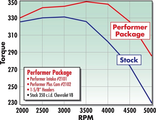 camshaft selection small-block Chevy Edelbrock camshaft and lifters for SBC