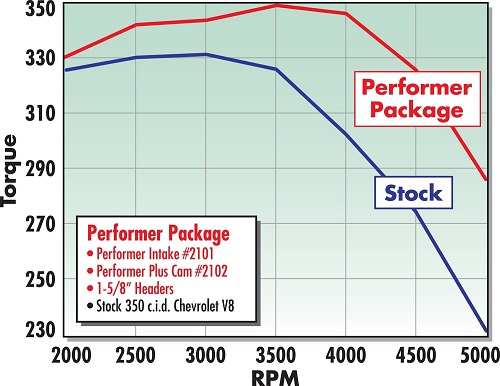 Edelbrock camshaft and lifters for SBC